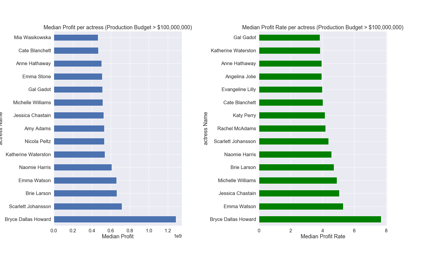 Actresses-HighBudget