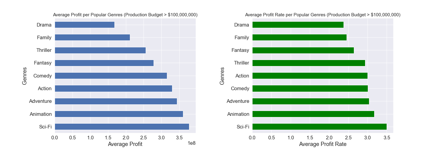 Genres2-HighBudget