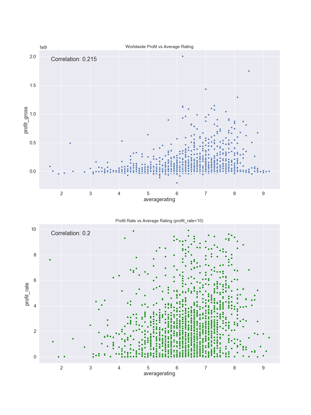 Profit-vs-Rating